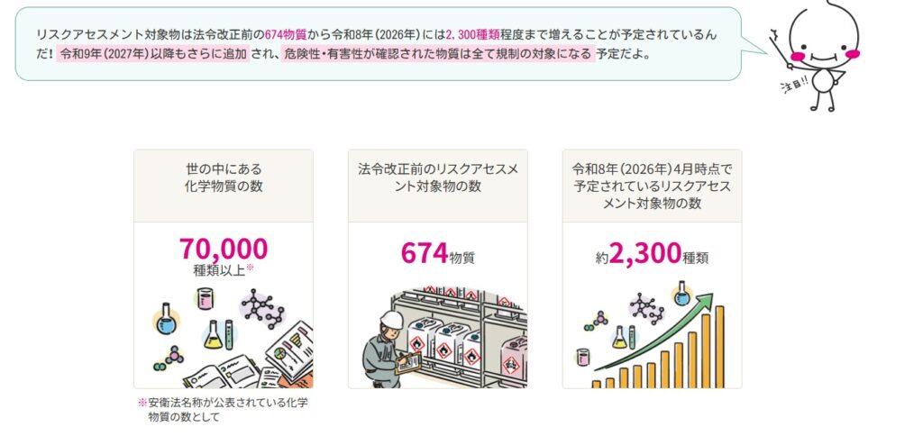 法改正により化学物質リスクアセスメント対象物質が674物質から令和8年には約2,300種類へ拡大予定であることを示した図解。世の中の化学物質約70,000種類との比較も表示されている。