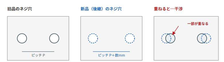 旧品と後継品のネジ穴位置を比べた図。左は旧品のネジ穴で間隔はピッチP、中央は後継品のネジ穴で間隔はピッチP+数mm。右は2つを重ねた図で、旧品と後継品の穴が一部重なり、干渉していることを矢印で示している