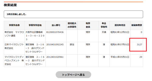日本マイクロソフト株式会社の厚生年金の加入者数が表示されている