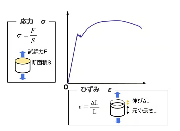 引張試験における応力（σ＝F/S）とひずみ（ε＝ΔL/L）の関係を示した応力ひずみ線図