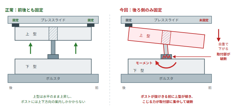 上型の固定状態による違いを比べた図。左は正常な状態で、プレススライドに上型を前後とも固定しているため、上型は水平のまま上がり、ポストには上下方向の案内の力しかかからない。右は今回の状態で、後ろ側しか固定されておらず、前側が自重で下がって上型が傾く。ポストをこじるモーメントが下型側の取付部に集中し、取付部が破断している