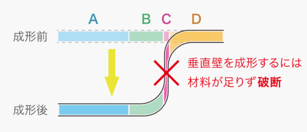 逐次張り出し成形(インクリメンタルフォーミング)で垂直壁が成形できないメカニズムを示した模式図。張り出し成形では材料を引き込まず伸ばして成形するため、垂直壁を作るにはC領域の極短区間を過剰に延伸する必要があり、材料不足により破断が発生することを示している。
