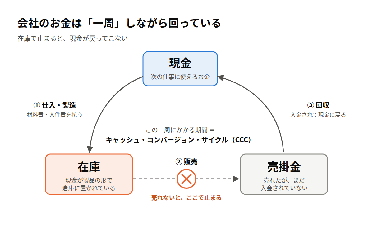 会社のお金が一周する流れを示した図。現金が仕入・製造で在庫になり、販売で売掛金になり、回収されて現金に戻る。在庫が売れないと販売の段階で止まり、現金が戻ってこない。