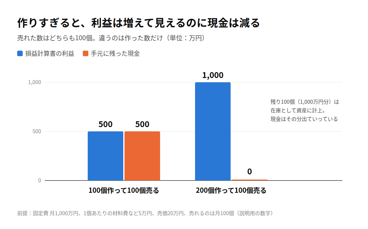 100個作って100個売ると利益500万円・現金500万円、200個作って100個売ると利益1,000万円・現金0円になることを示す棒グラフ