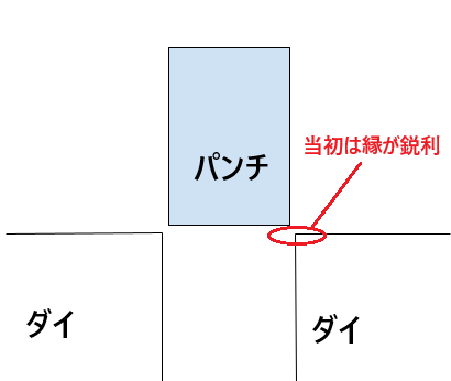 プレス金型の抜き加工における初期状態の断面図。パンチとダイの隙間に鋭利なエッジがあり、ダイの縁が直角で立っている状態を示している。