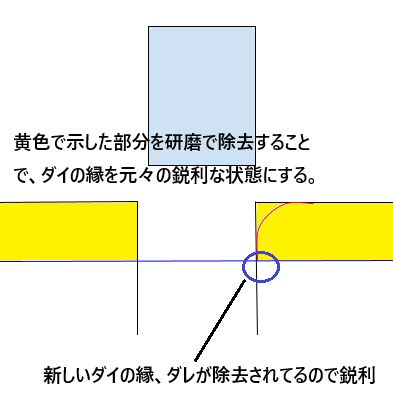 平面研磨によってダイ上面を全体的に削り、丸くなったダレ部分を除去して新しい鋭利なエッジを形成する工程を示した断面図。黄色部分が研磨による除去範囲を表している。