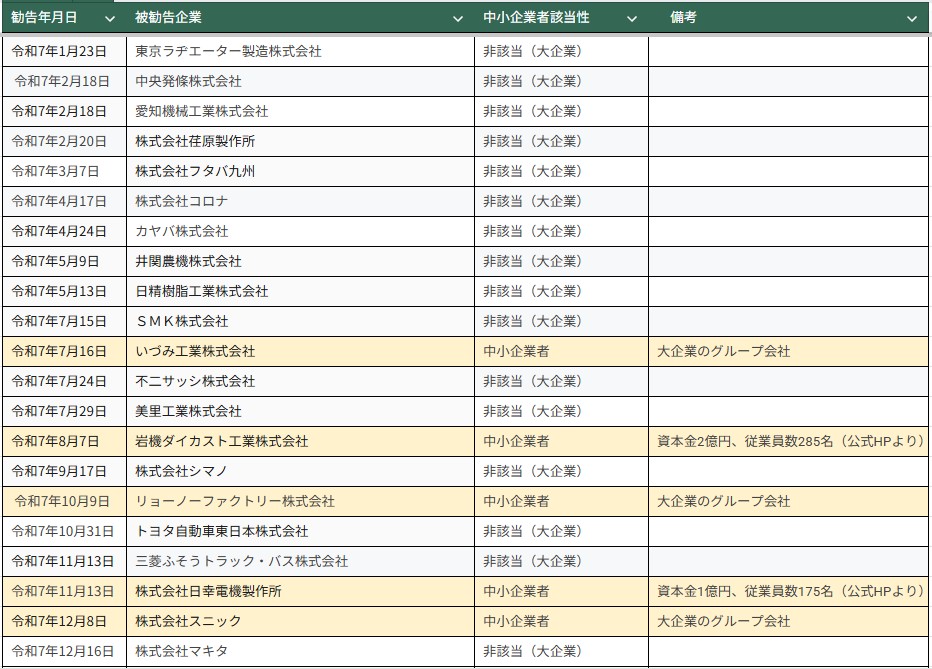 令和7年以降の金型などの無償保管の摘発事例の表