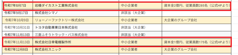 摘発対象を一覧にした表の中で中小企業者に該当し、かつ、大企業のグループに属していないところを赤く示した。